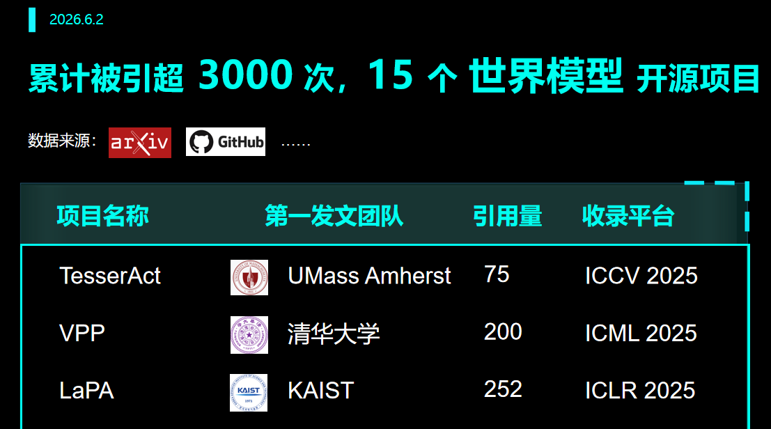 近三年世界模型 3 大技术路线！这 15 个项目全开源（推荐收藏）