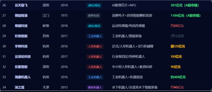 独家 | 61 家具身智能公司 IPO 最新进展，总估值超1.7万亿！