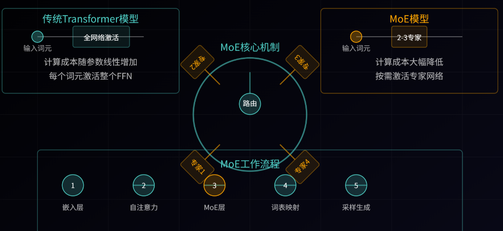 拆解 MoE 混合专家模型在具身中的应用：感知、决策、控制、世界模型