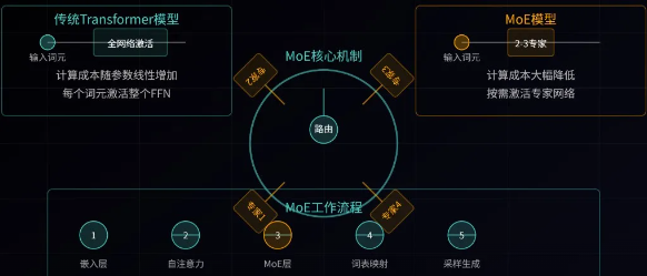 拆解 MoE 混合专家模型在具身中的应用：感知、决策、控制、世界模型