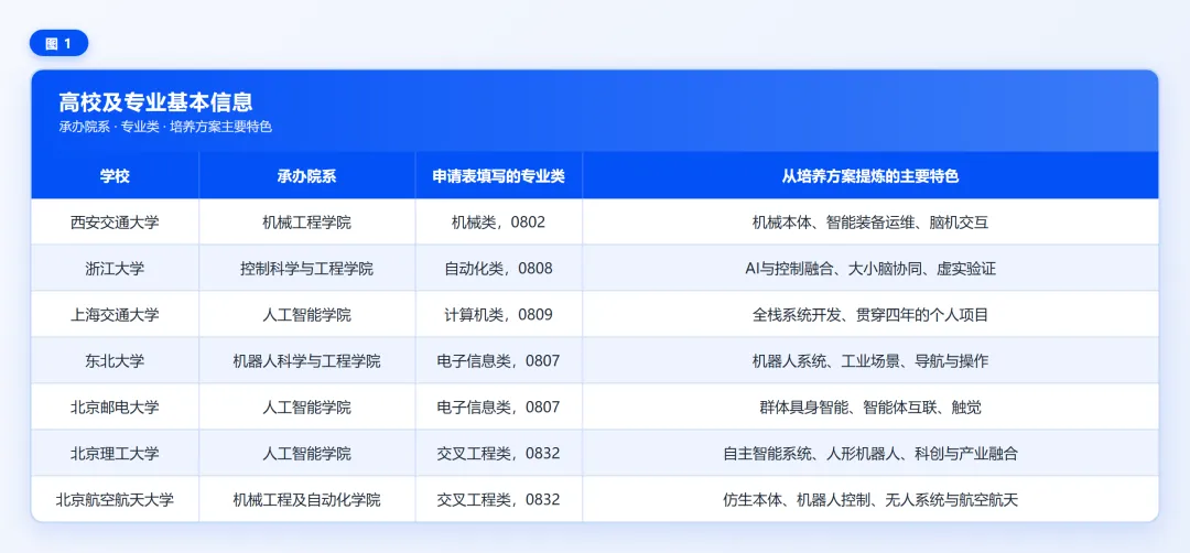 都叫“具身智能”专业，这七所获批高校培养的是同一类人才吗？