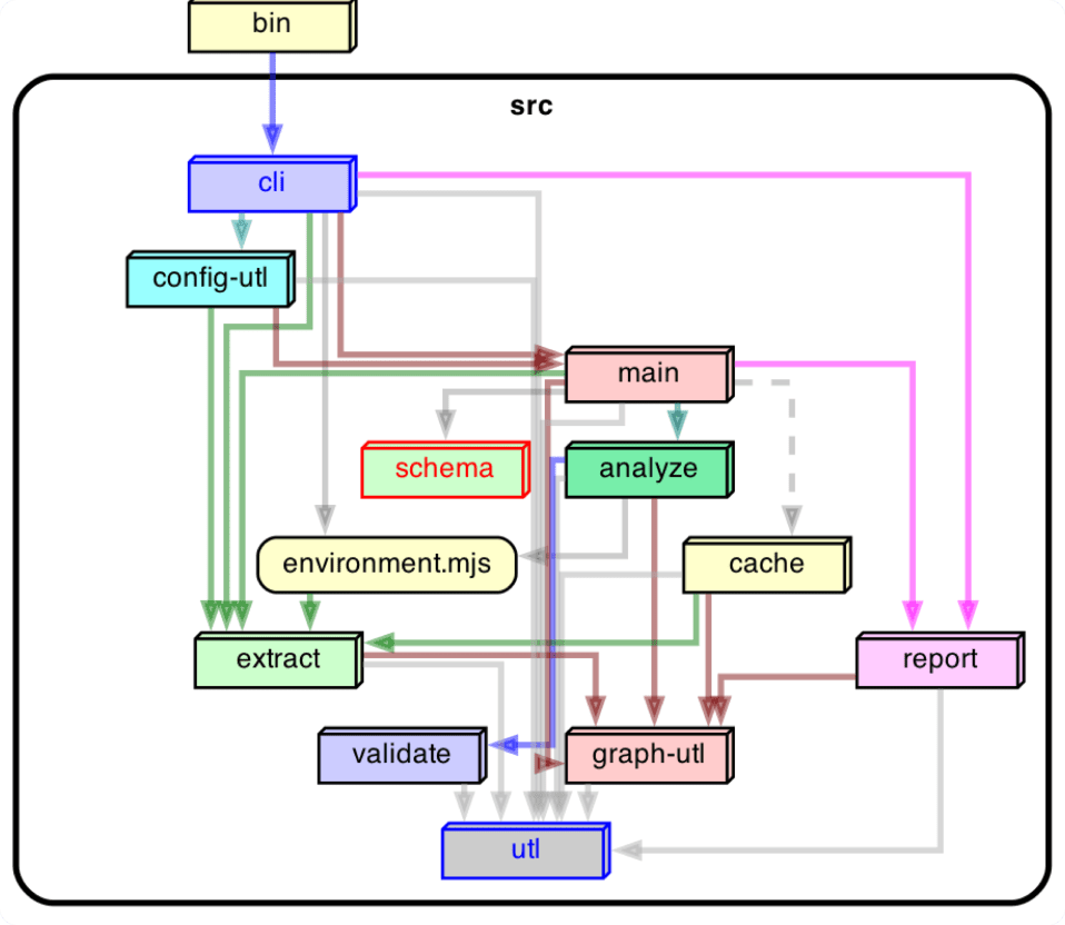 项目三：dependency-cruiser - Harness构建与评测（第7-9章）项目示意